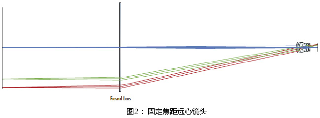 图2： 固定焦距远心镜头