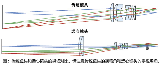 传统镜头和远心镜头的视场对比