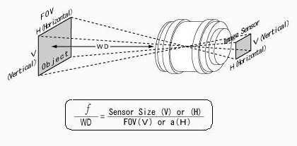 工业镜头选型计算焦距公式